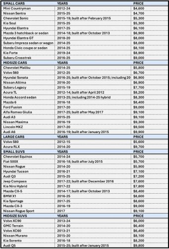 Safest Used Cars for Teen Drivers in 2026 Under $20,000