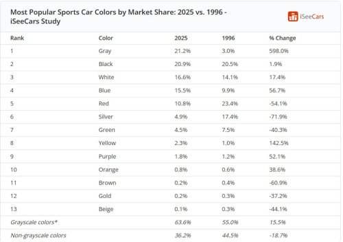 Sports Cars Are Keeping Colors Alive As America Swings Towards Gray Vehicles, Study Shows