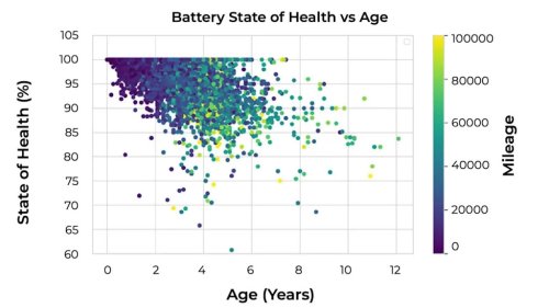 Battery, What Ultra-High-Mileage EVs Teach Us About Battery Degradation