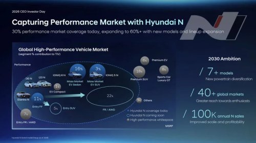 Hyundai, Hyundai To Launch A Rear-Drive Performance Car By 2030, And A New High-Volume Performance Brand Between N-Line And Full-Fat N Models