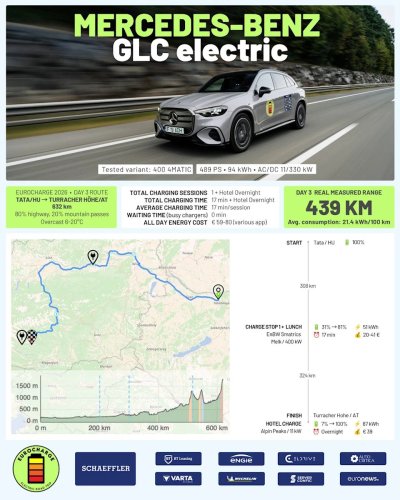 The Mercedes GLC Electric Just Drove 393 Miles With One 17-Minute Charge