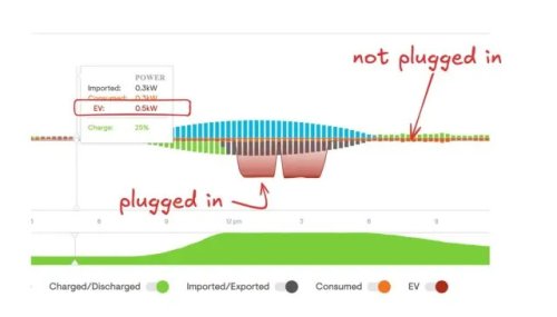 Homeowner questions phantom EV charger use, and Enphase points to session history, not a drain