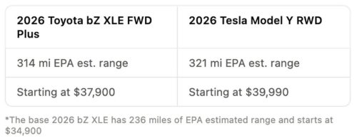 Tested: Toyota bZ Vs. Tesla Model Y — Driver-Assist Tech