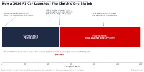 Do F1 Cars Have A Clutch?