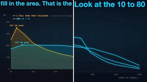 Porsche Taycan, BMW i4, and Hyundai Ioniq 5 expose EVs' most misleading charging spec