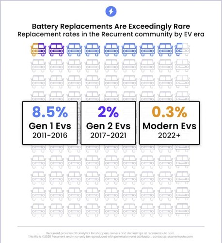 Battery, That Terrifying EV Battery Replacement Bill May Never Come