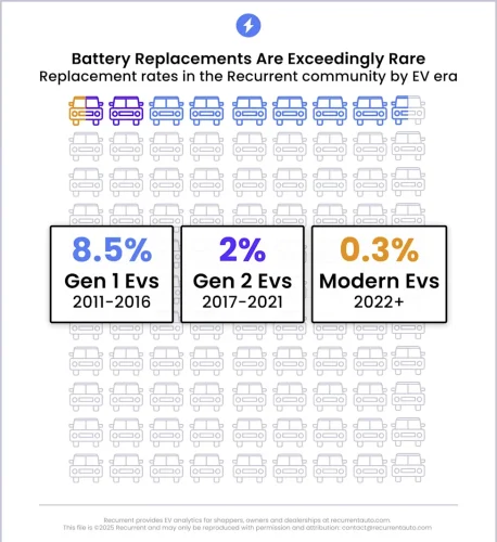 Battery, That Terrifying EV Battery Replacement Bill May Never Come