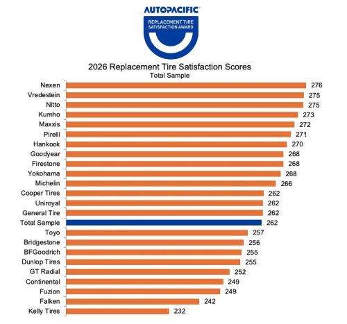 Don't Stress: These Are The Tires People Are Happiest Buying