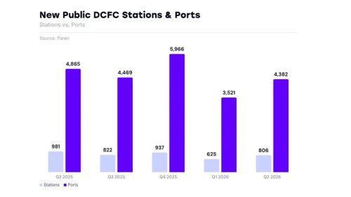 America Added Fewer EV Fast-Charging Stations In Q2. Here’s Why That’s Not Bad News