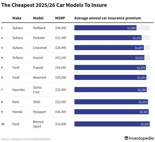 Which Cars Should You Buy For the Cheapest Insurance?