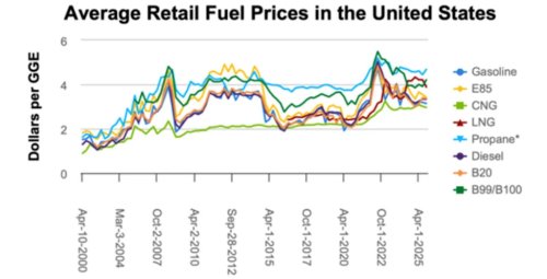 Diversifying Fleet Fuels with Diesel, Renewable Diesel, CNG, and More