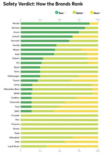 The Safest Car Brands in 2026 Have a Clear Winner