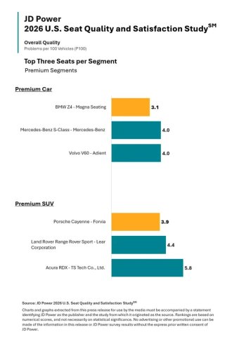 Mainstream Cars Officially Have Better Seats Than Luxury Brands