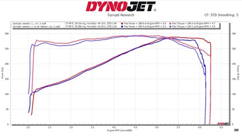 1965 Ford Mustang Hi-Po With Rebuilt Motor Produces Way More Power Than Expected During Dyno Run