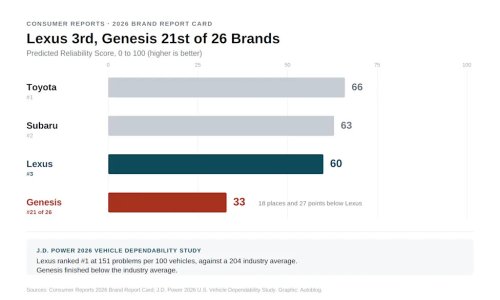 Genesis, Lexus, Genesis Vs. Lexus Reliability: The First 90 Days Tell The Wrong Story