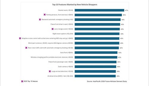 Survey Says! Heated Seats Are Way More Popular Than AWD, According to New-Car Shoppers