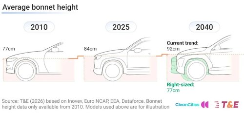 "Carspreading" Has Researchers Wanting To Tax Cars Based On Their Size