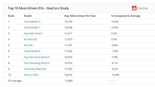 Tesla, Tesla's Cheapest Car Is Also America's Most-Driven EV