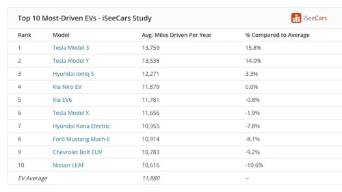 Tesla, Tesla's Cheapest Car Is Also America's Most-Driven EV
