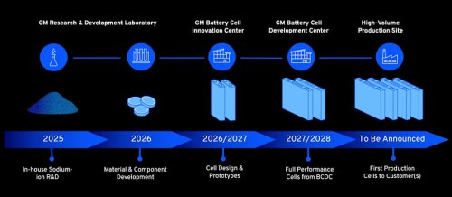 GM, Battery, GM to Develop Sodium-Ion Battery Cells—for Energy Storage, Not EVs