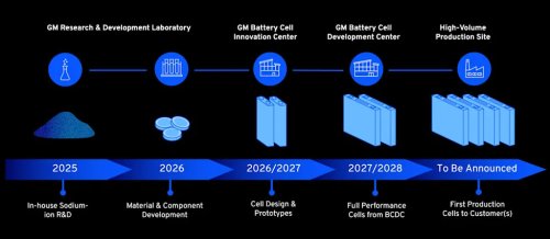 GM, Battery, GM to Develop Sodium-Ion Battery Cells—for Energy Storage, Not EVs