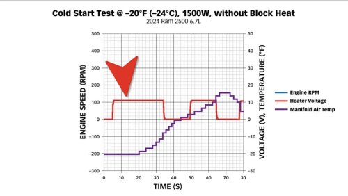 Torture Test Shows How a Cummins Diesel Survives Cold Starts Down to -40 Degrees