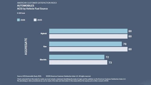 America's Car Owners Picked Their Winners (and Losers). The Biggest Surprises?