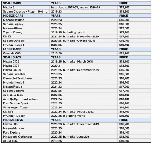 Safest Used Cars for Teen Drivers in 2026 Under $20,000