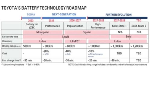 Toyota, Toyota’s Next Generation Hybrid Batteries Promise Lower Cost, Better Performance