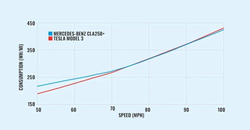 Mercedes-Benz, Mercedes-Benz CLA, We Tested the New 2026 Mercedes-Benz CLA EV. Does Its Two-Speed Gearbox Greatly Boost Efficiency?