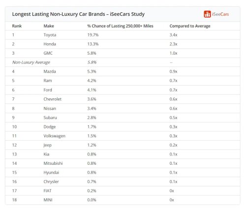 Toyota, Honda, Study Finds Luxury Car Brands Rank Low for Reliability, Toyota and Honda Expected to Go 250,000 Miles or More