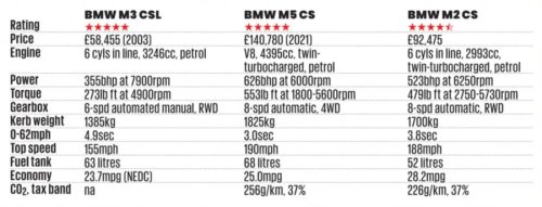 Don't make M like they used to... M2 CS vs M3 CSL and M5 CS