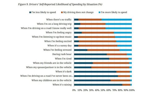 Study Finds Speeding Is The New Limit: 79% Of Americans Do It Often