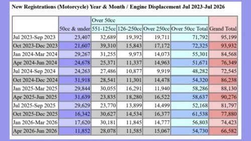 Harley-Davidson Just Discontinued Its Smallest Bikes In Japan. Are Decreasing Motorcycle Sales To Blame?