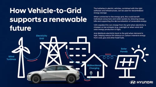 Hyundai, Hyundai Launches 'AllDayEnergy' Bidirectional EV Charging