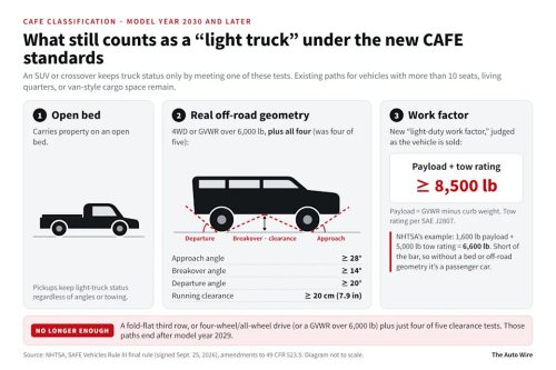 The New Fuel Economy Rules Carry a $0 Fine. The Part That Actually Matters Is Buried 700 Pages Deep.