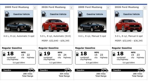 Ford, Ford Mustang, Ford Mustang GT, Ford GT, 2026 Ford Mustang GT Manual Gets The Exact Same Gas Mileage That It Did Back In 2009