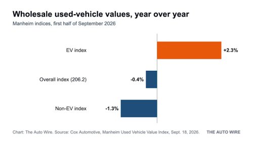 Used Car Values Just Dipped for the First Time This Year. Used EVs Went the Other Way.