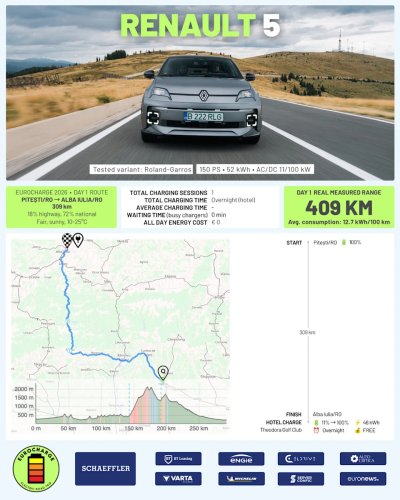 Renault 5 Nearly Matched Its Official Range On A Mountain Road Trip