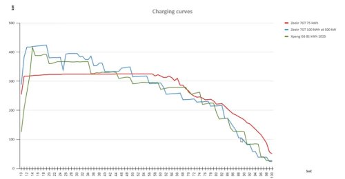 This EV Never Hit Peak Power. But It Still Beat Its Charging Claim