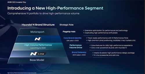 Hyundai’s N Performance Division Gets the Green Flag for Expansion with Mid-Tier “N Lite” Models
