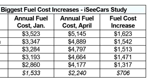 Gas Prices Could Cost Drivers Over $700 More This Year