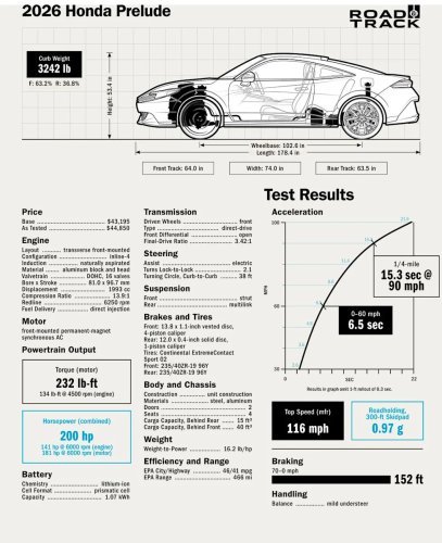 In a Crossover-Focused World, the 2026 Honda Prelude Is an Oddity