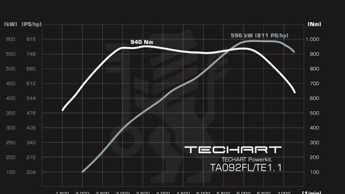 TechArt, Porsche, Porsche 911, Techart Turns the New Porsche 911 Turbo S Into an 811-HP Weapon