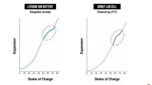 Battery, Donut Lab's 'Breakthrough' Solid-State EV Battery Might Be Just A Lithium-Ion Cell