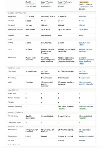 Tesla, Tesla Model Y, Tesla Model Y L Launch Series Price Chart: How It Stacks Up