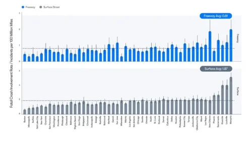 Waymo Releases Apples-To-Apples Incident Data, It Speaks To Regulation