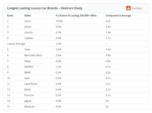 Toyota, Honda, Study Finds Luxury Car Brands Rank Low for Reliability, Toyota and Honda Expected to Go 250,000 Miles or More