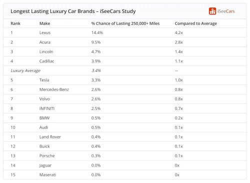 BMW, Mercedes, Lexus, BMW Vs. Mercedes Vs. Lexus At 250,000 Miles: It’s Not Even Close