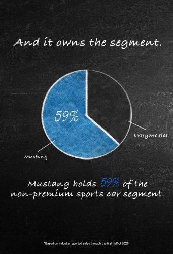 Ford, The Ford Mustang Is Absolutely Demolishing the Competition Right Now
